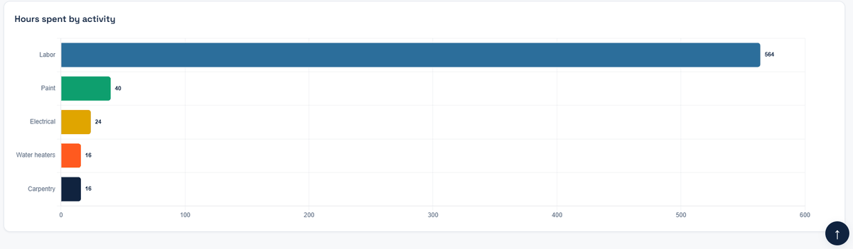 Hours spent by activity chart