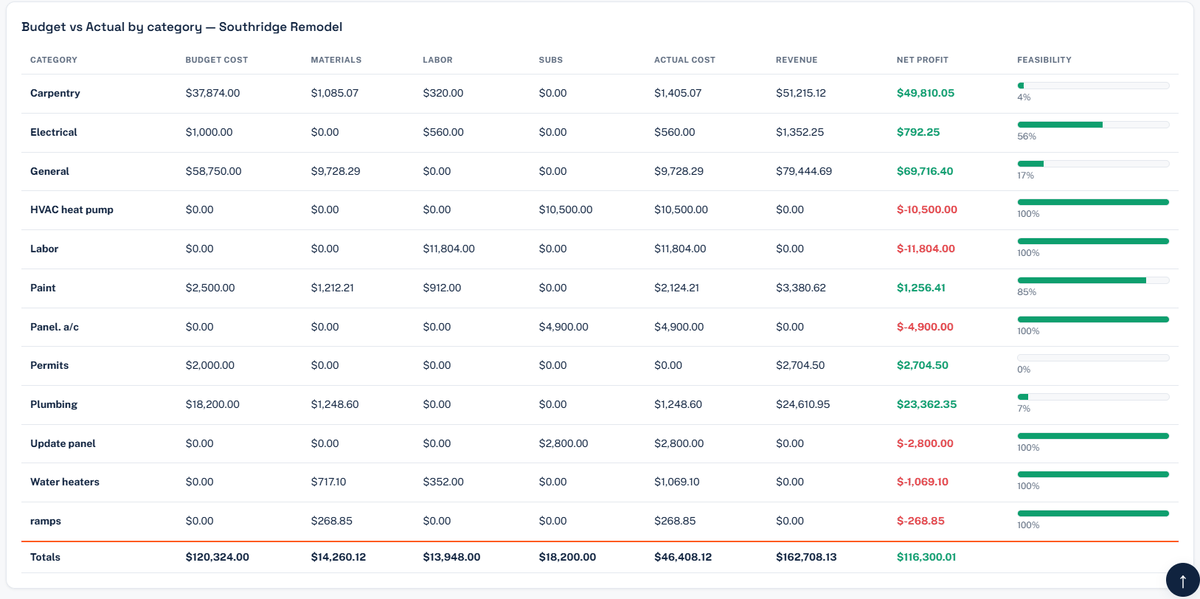 Job costing — actual cost vs budget by category